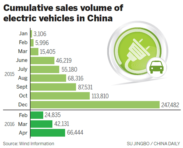 electric c car shipments in china