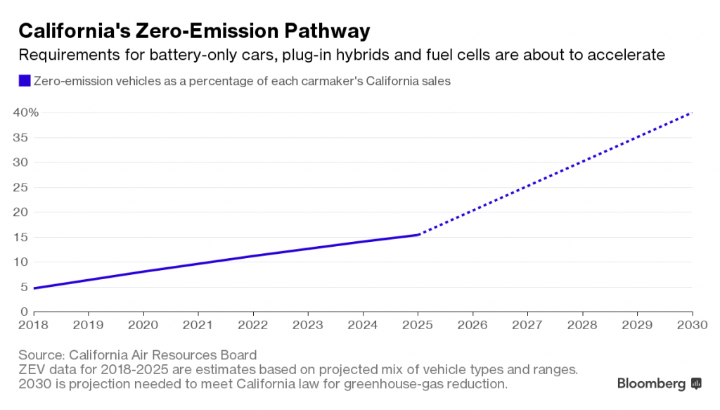 Zero emission vehicles projections California Air Resources Board
