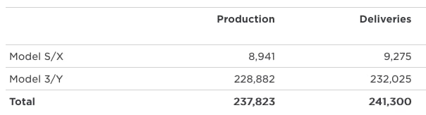 q3 tesla production