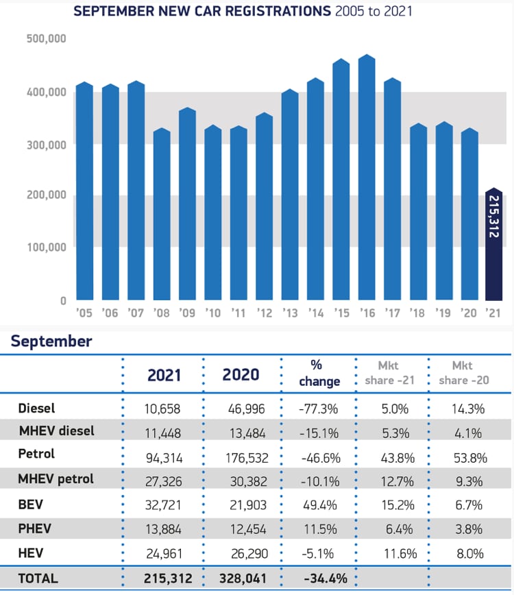 sept car units UK