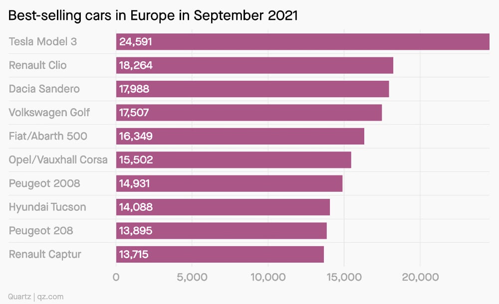 Tesal model 3 market share EC